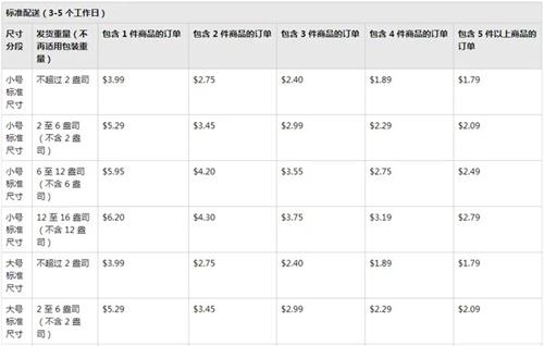 亞馬遜FBA配送費(fèi)開(kāi)始上漲！亞馬遜加拿大站倉(cāng)庫(kù)運(yùn)力下降！