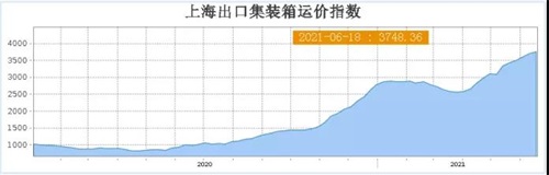 一艙難求，海運價格的“瘋狂”已是常態(tài)！海運價格上漲對出口是否有阻力？