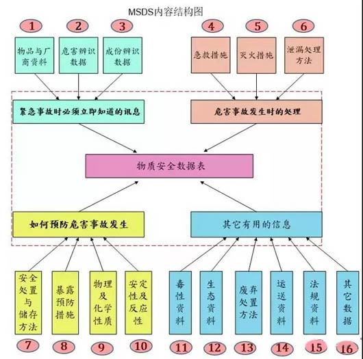 MSDS內(nèi)容結(jié)構(gòu)圖