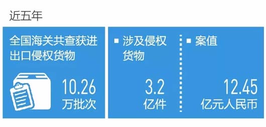 貨物海關(guān)查扣率飆升237%，附商品侵權(quán)案例分析！