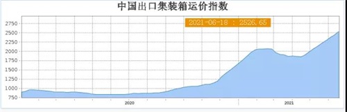 海運價格，一艙難求，海運價格上漲，港口堵塞供應(yīng)鏈不暢，集裝箱運輸