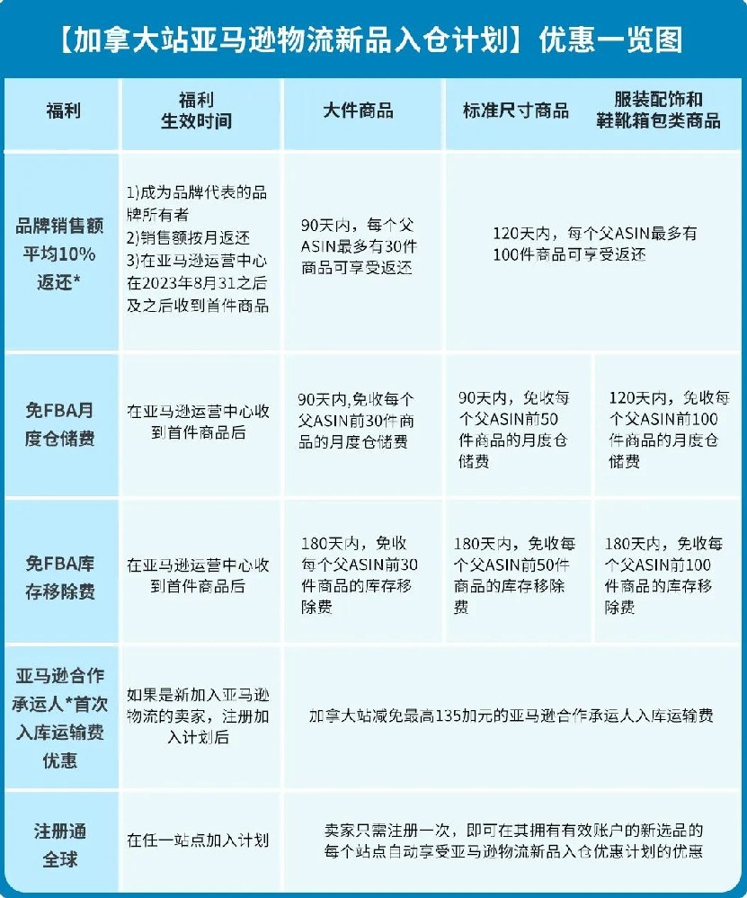 亞馬遜加拿大賣家可享10%新品銷售返還